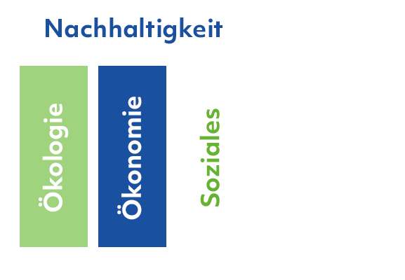 Säulen der Nachhaltigkeit
